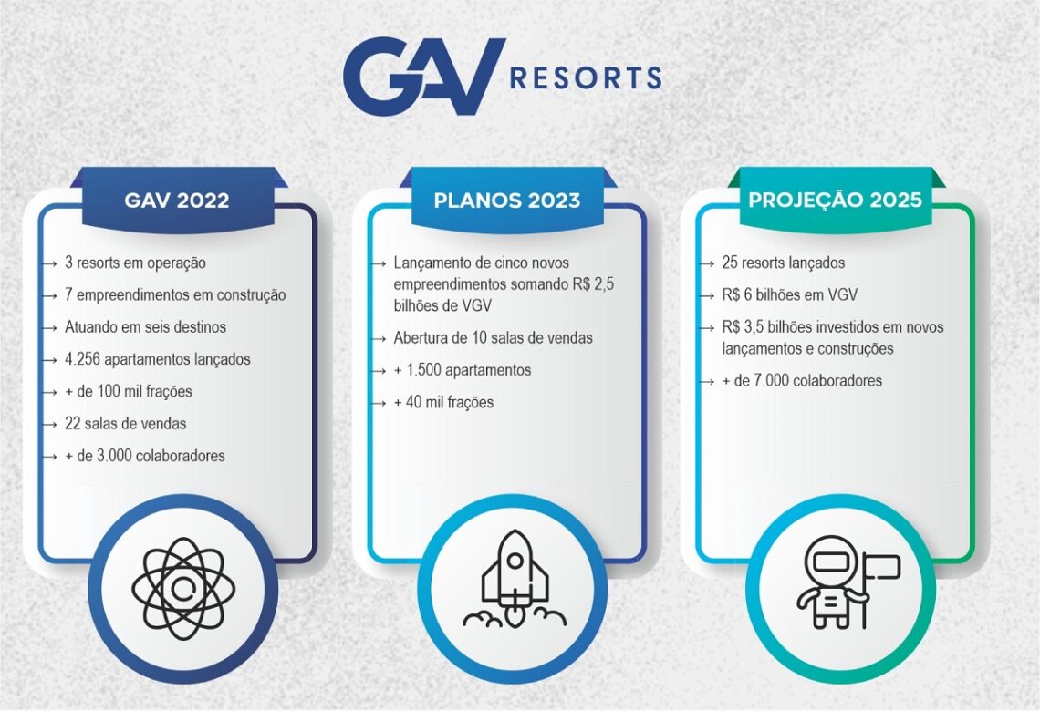 Gav Resorts Se Prepara Para Nova Fase De Expans O Turismo Compartilhado