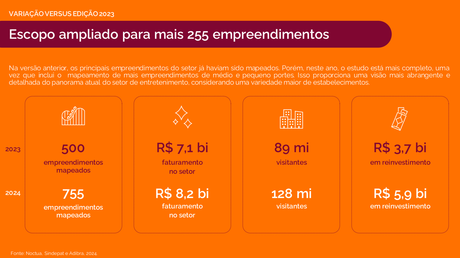 Parques e atrações somam investimentos de R$ 15,5 bilhões - Turismo ...